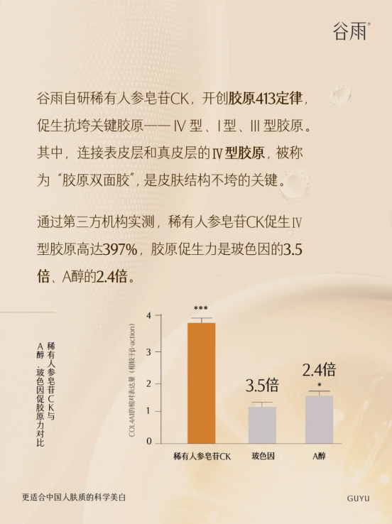 從 “成分小白” 到抗老專家，稀有人參皂苷 CK 憑什么碾壓 A 醇